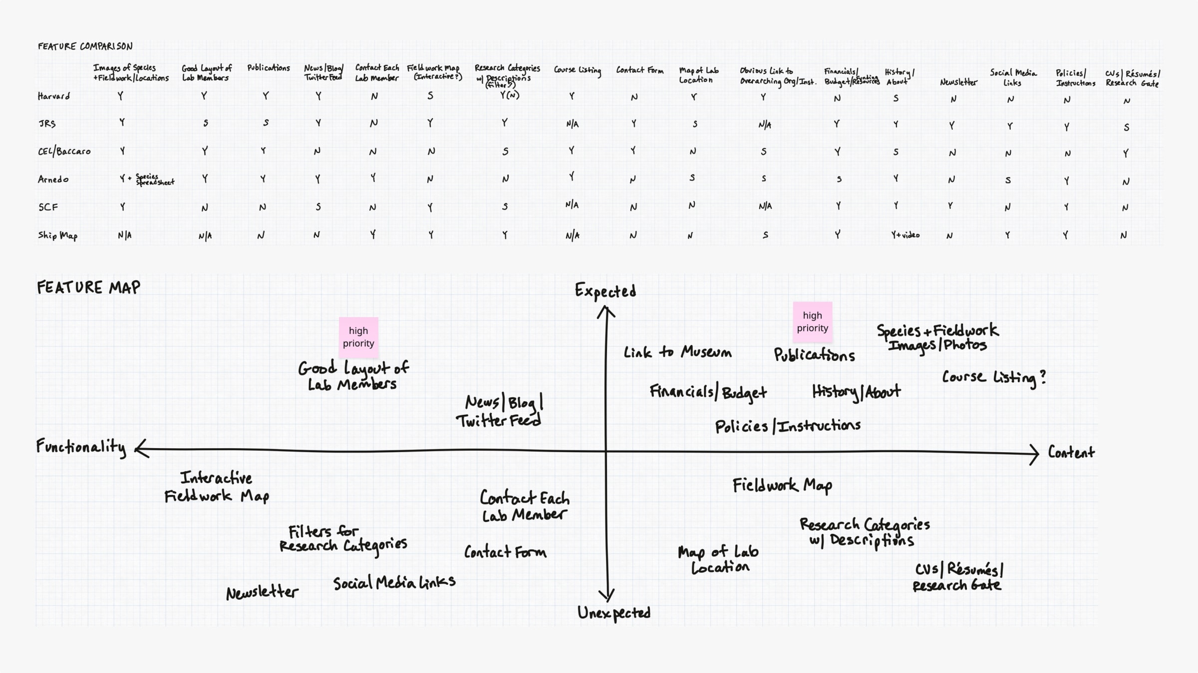 Whiteboarding competitive/comparative analysis