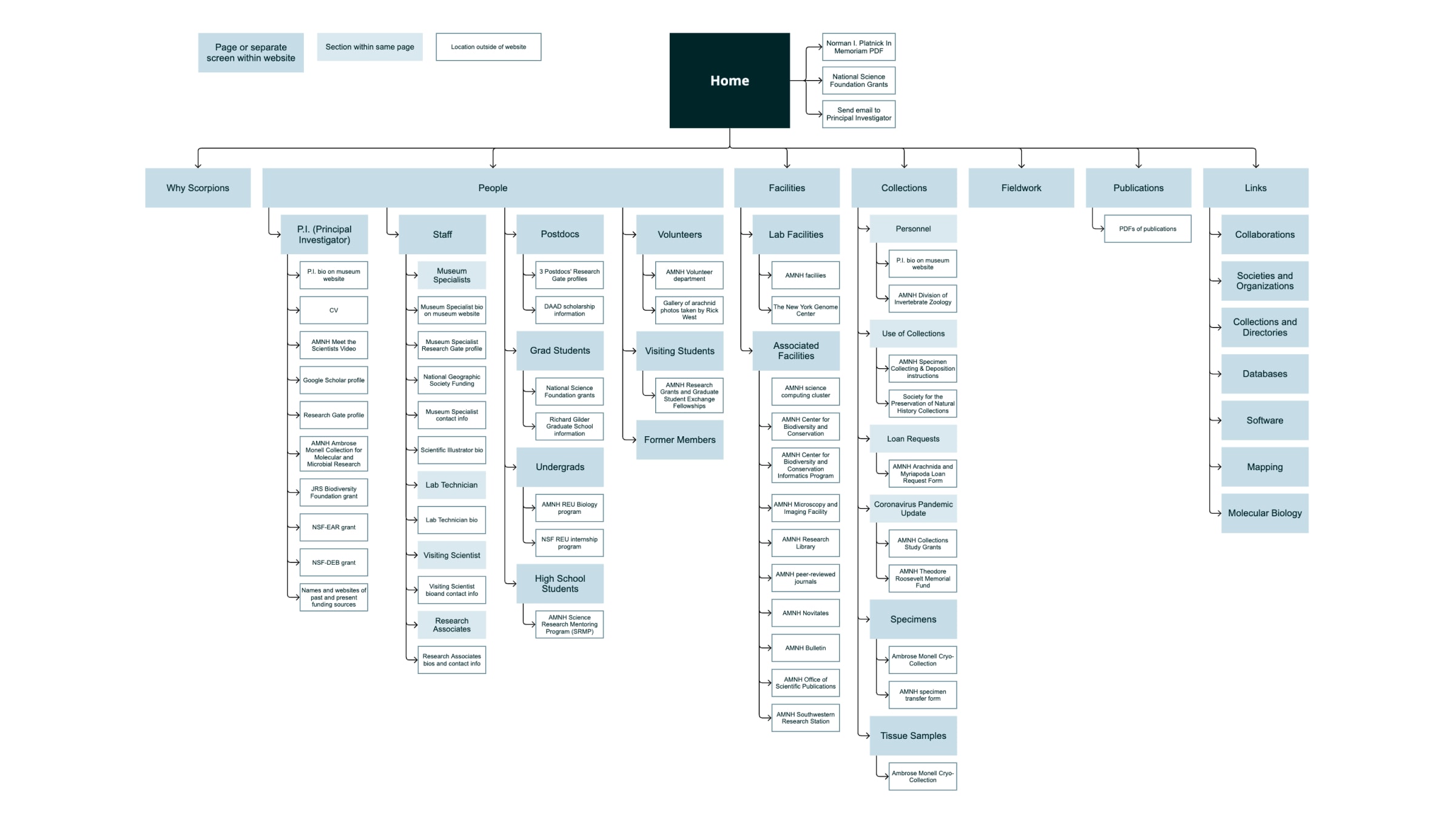 Architectural deconstruction of original site content