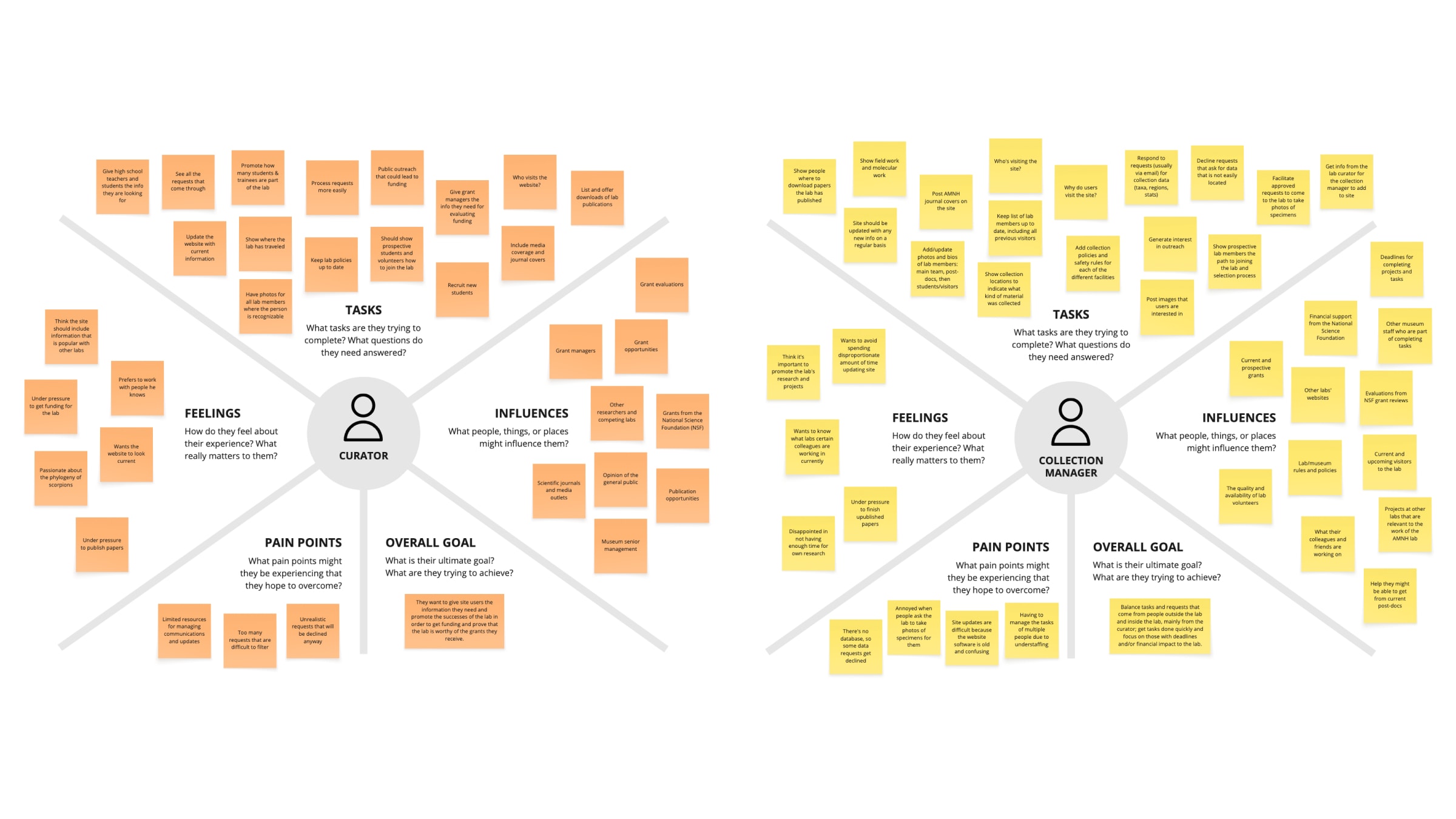 Empathy mapping for lab curator and collection manager